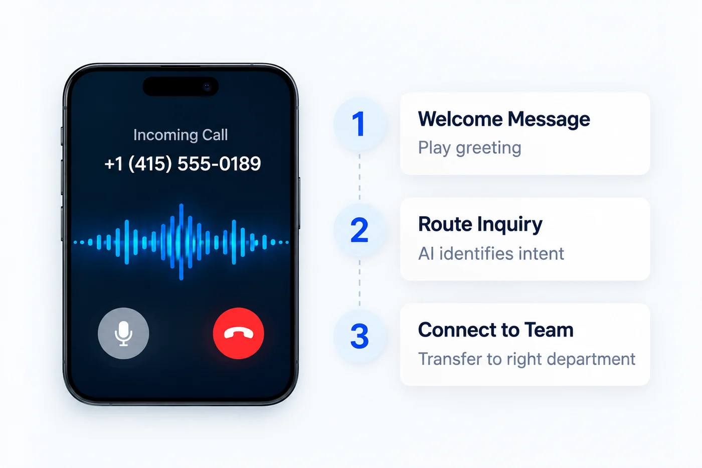 An incoming call being greeted, classified and routed by a voice bot