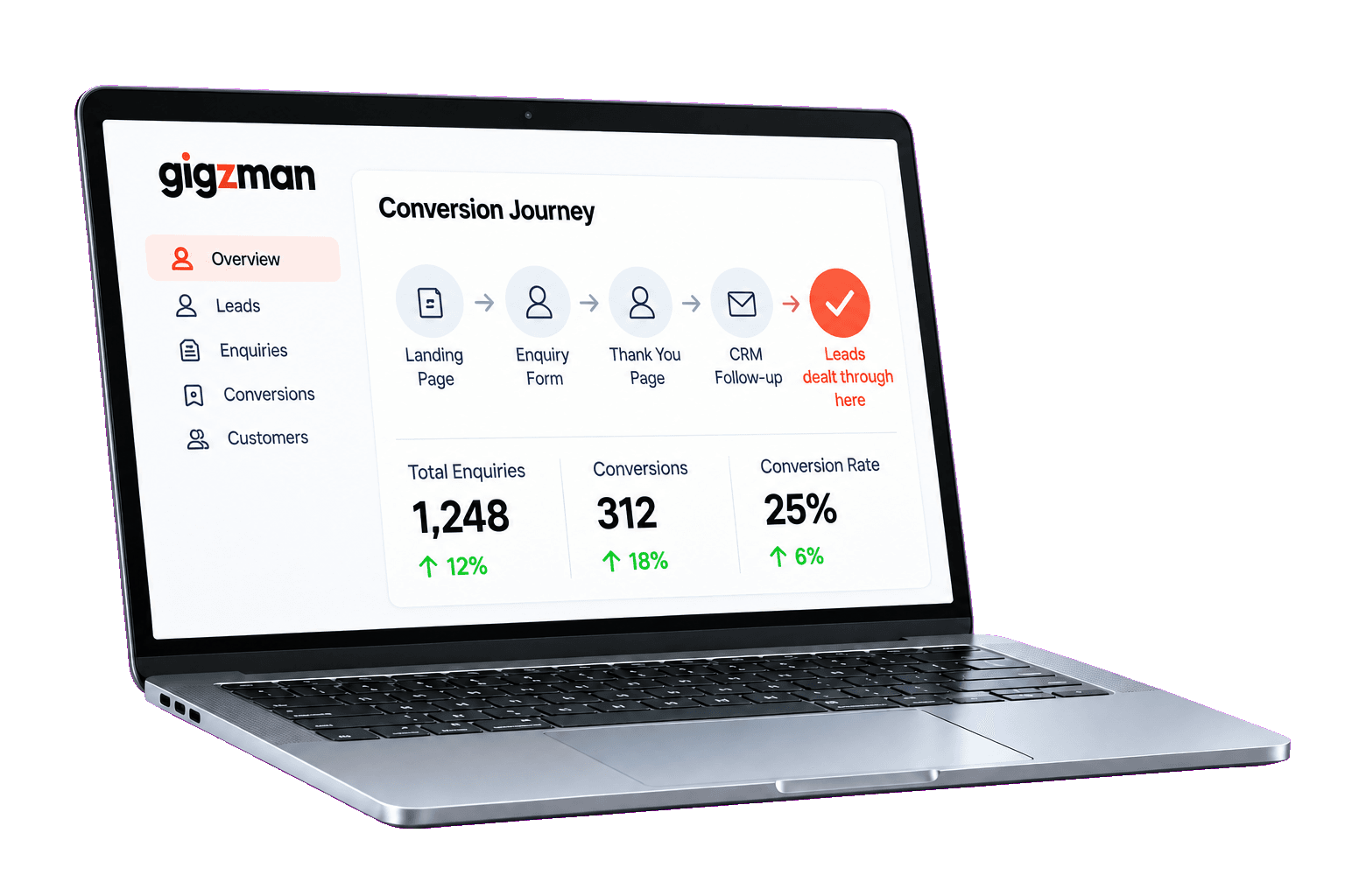 Conversion journey dashboard tracking enquiries through to customers