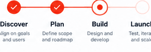 A four-stage tracker from Discover to Launch