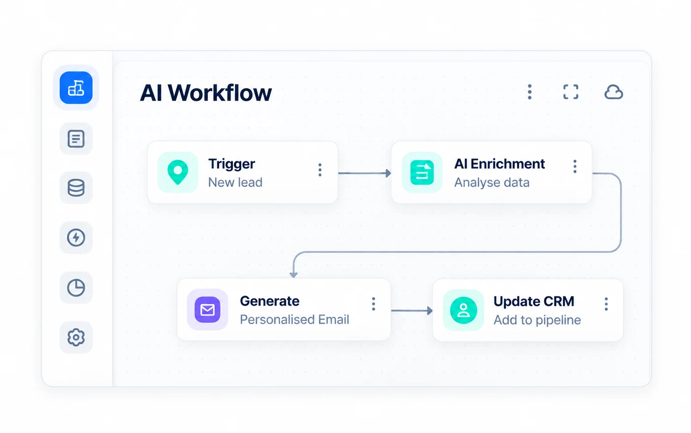 An AI workflow routing a new lead through enrichment to the CRM